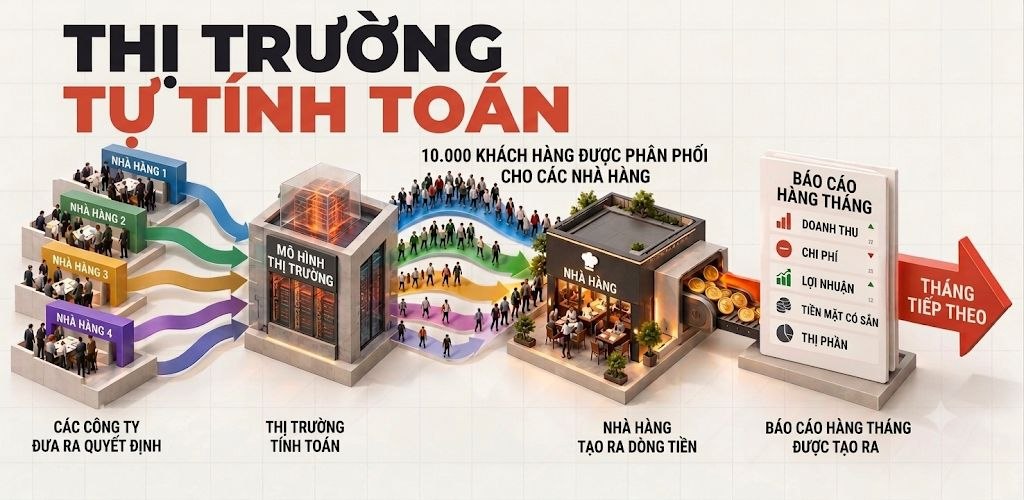 Thị trường tự tính: các công ty ra quyết định, mô hình tính toán, 10.000 khách hàng được chia giữa các nhà hàng, rồi xuất hiện báo cáo tháng — doanh thu, chi phí, lợi nhuận, tiền trong két và thị phần