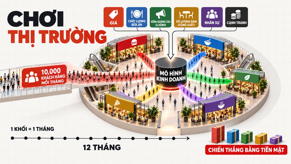 Một thị trường chung: dòng 10.000 khách hàng đi qua mô hình thị trường và được phân bổ giữa các nhà hàng cạnh tranh. Một lượt bằng một tháng, một năm trong game là mười hai tháng